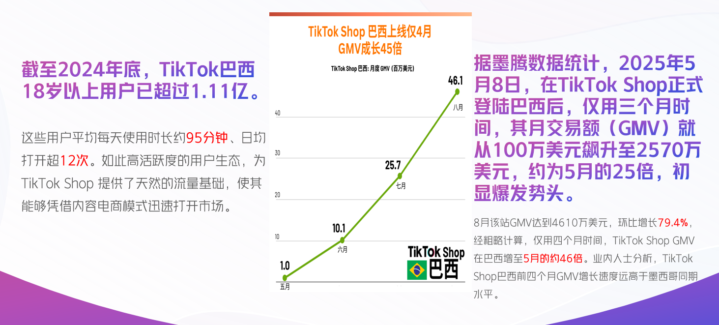 2025巴西TikTok掘金指南:4个月GMV暴涨46倍,这3类品、5大玩法撑起流量红利!