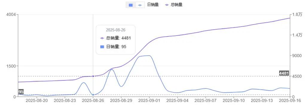 小投入大治愈!盲袋火到美国,日销2000单