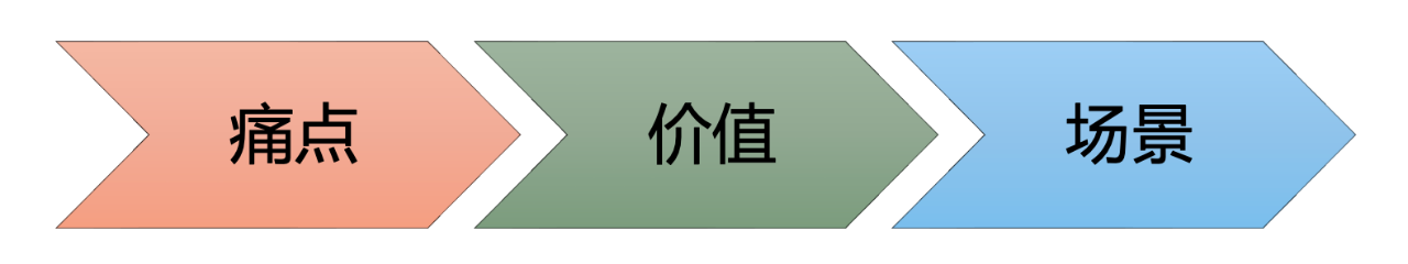 产品卖点如何说?一份适用于所有出海品牌的通用指南
