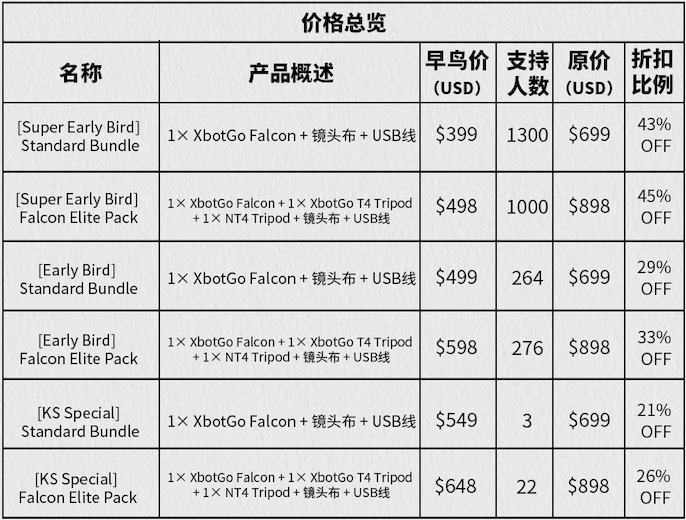 195万美金!国产智能运动相机点燃AI+硬件赛道 | 爆款品牌拆解