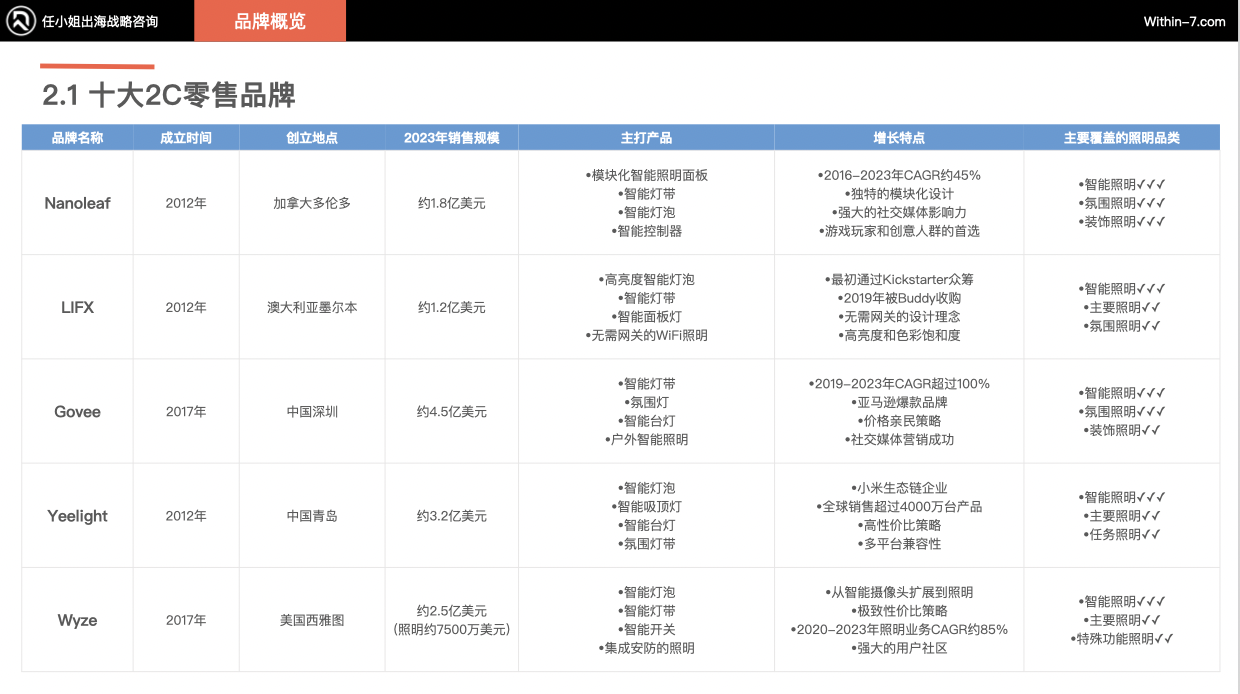 跨境灯具照明行业的50亿增长之路:从细分突破到生态构建