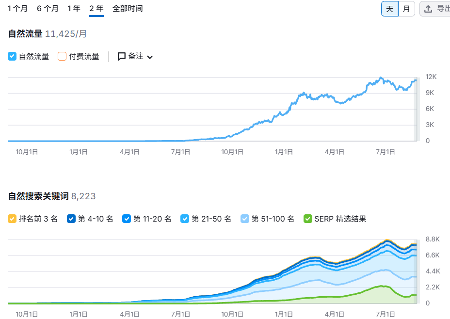那些“昙花一现”的SEO流量,实则没用!!