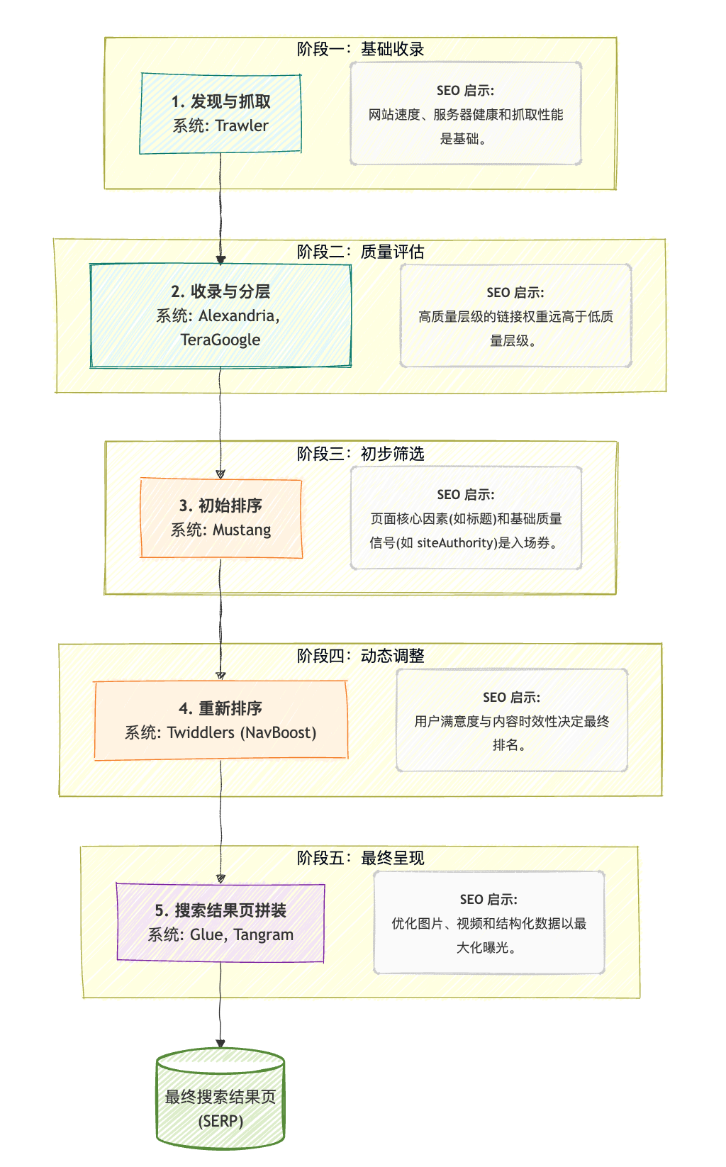 Google 内部文档的深度解析:核心指标、排名系统、EEAT以及检查清单