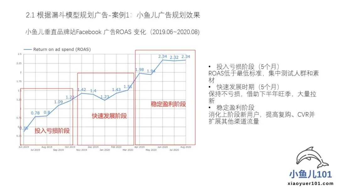 案例复盘:从一个3C产品看,新品牌如何用Facebook广告熬过前3个月的亏损期