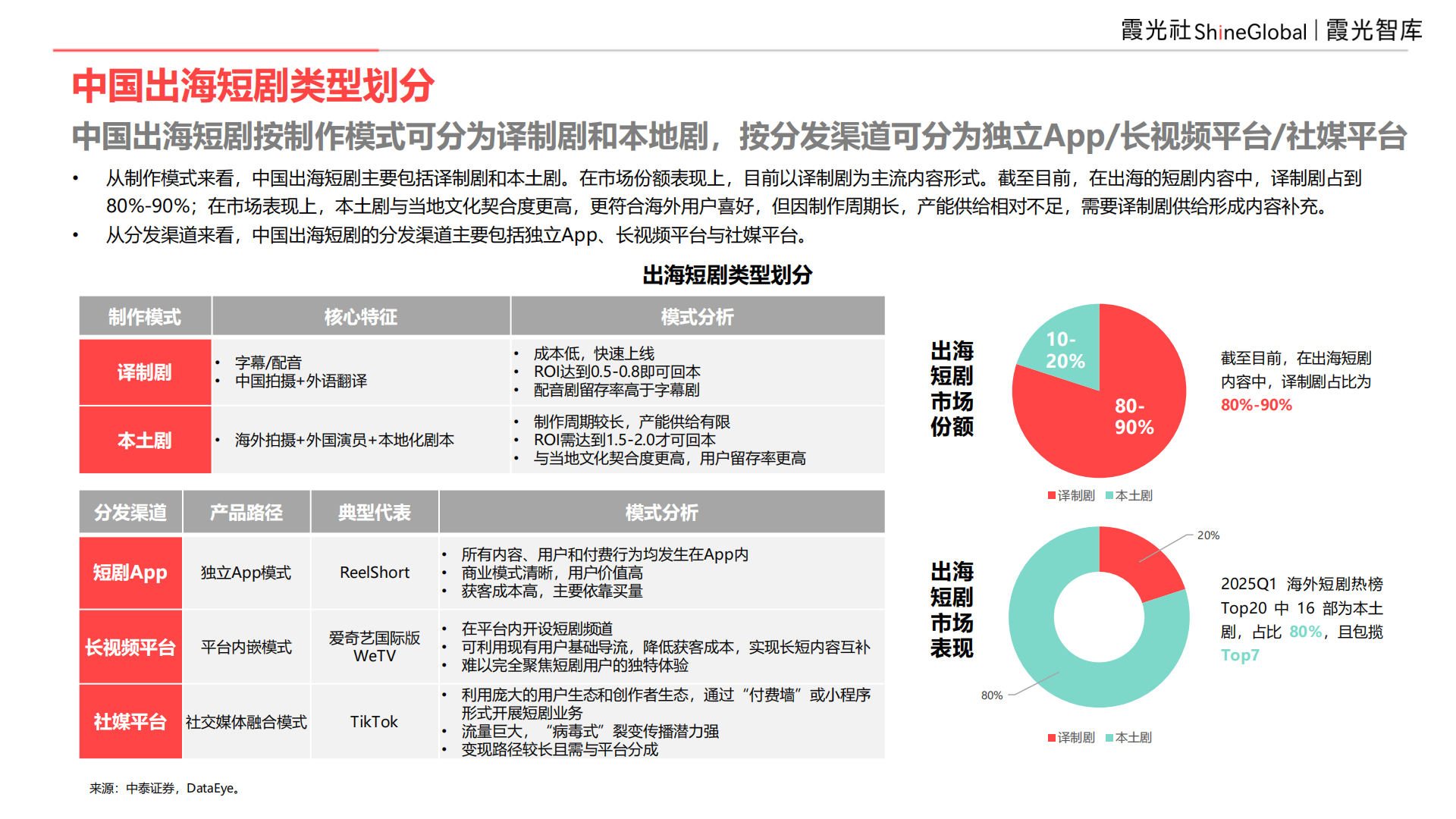 9亿全球用户,等待爆发中的短剧市场|2025中国短剧出海报告