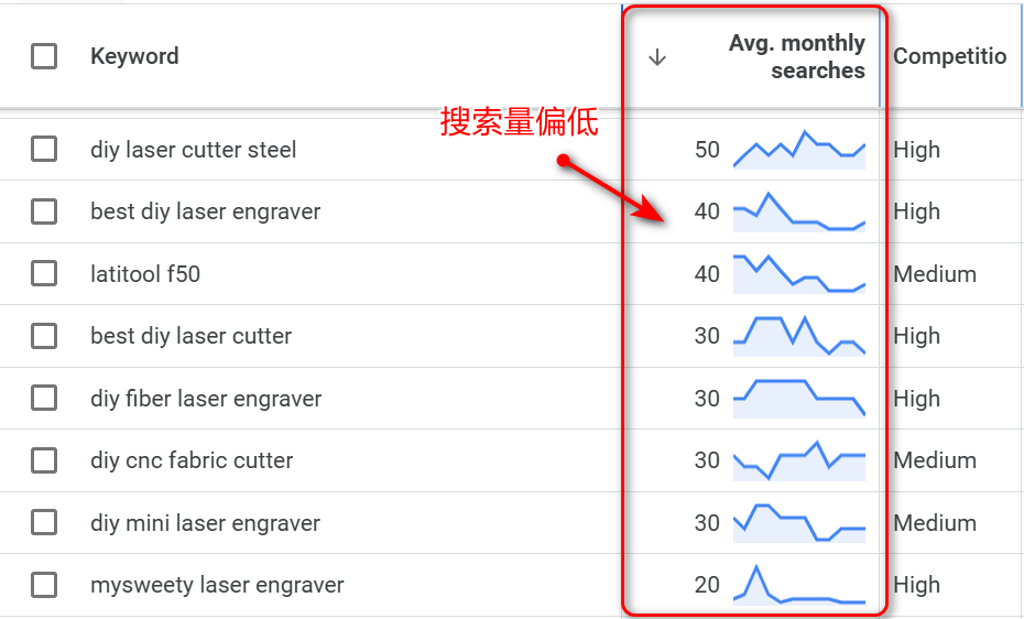 一个广告系列或广告组里的关键词有数量限制吗？