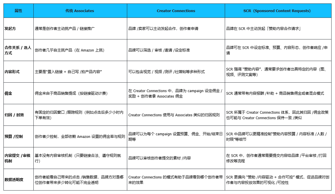 亚马逊内容新纪元:Associates、ACC 与 SCR全解析