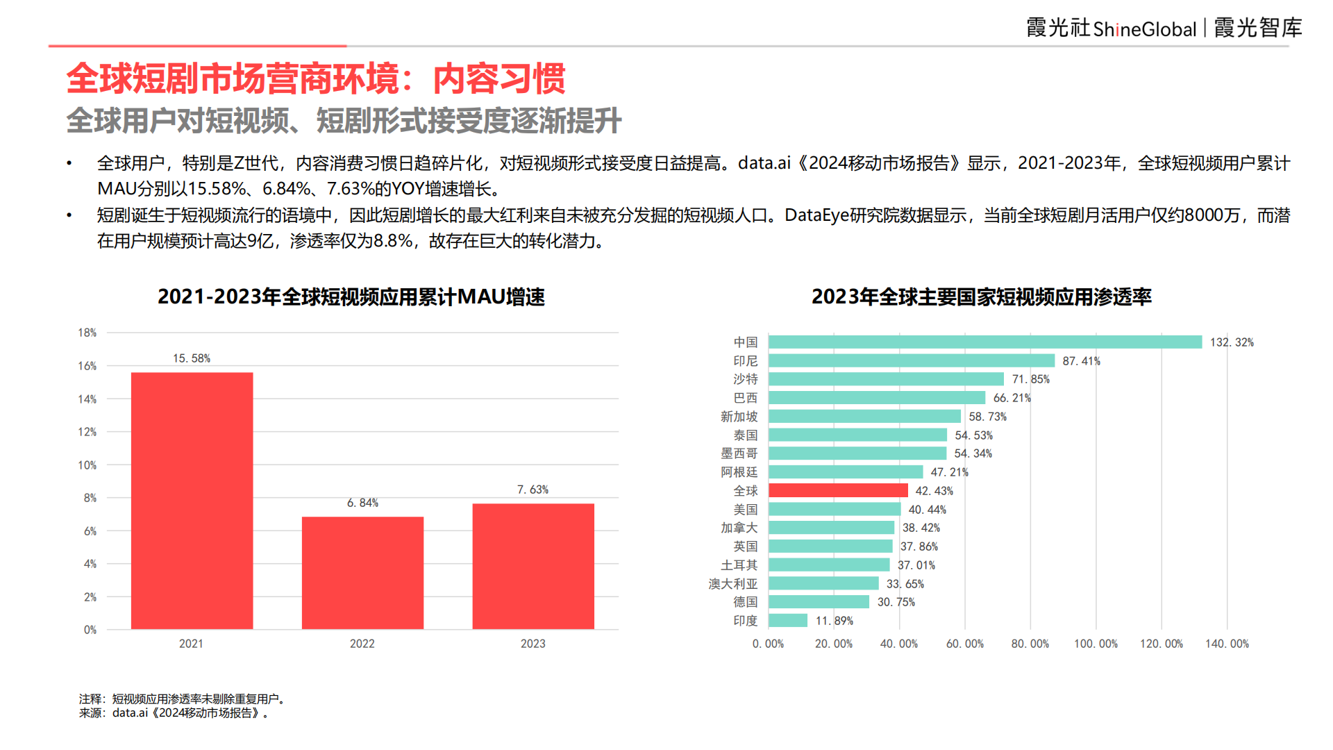 9亿全球用户,等待爆发中的短剧市场|2025中国短剧出海报告