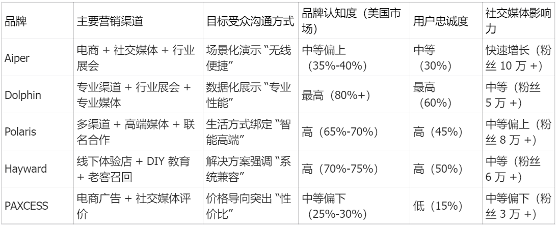 Aiper 凭啥撬开美国泳池市场?揭秘 Aiper 出海成功真相