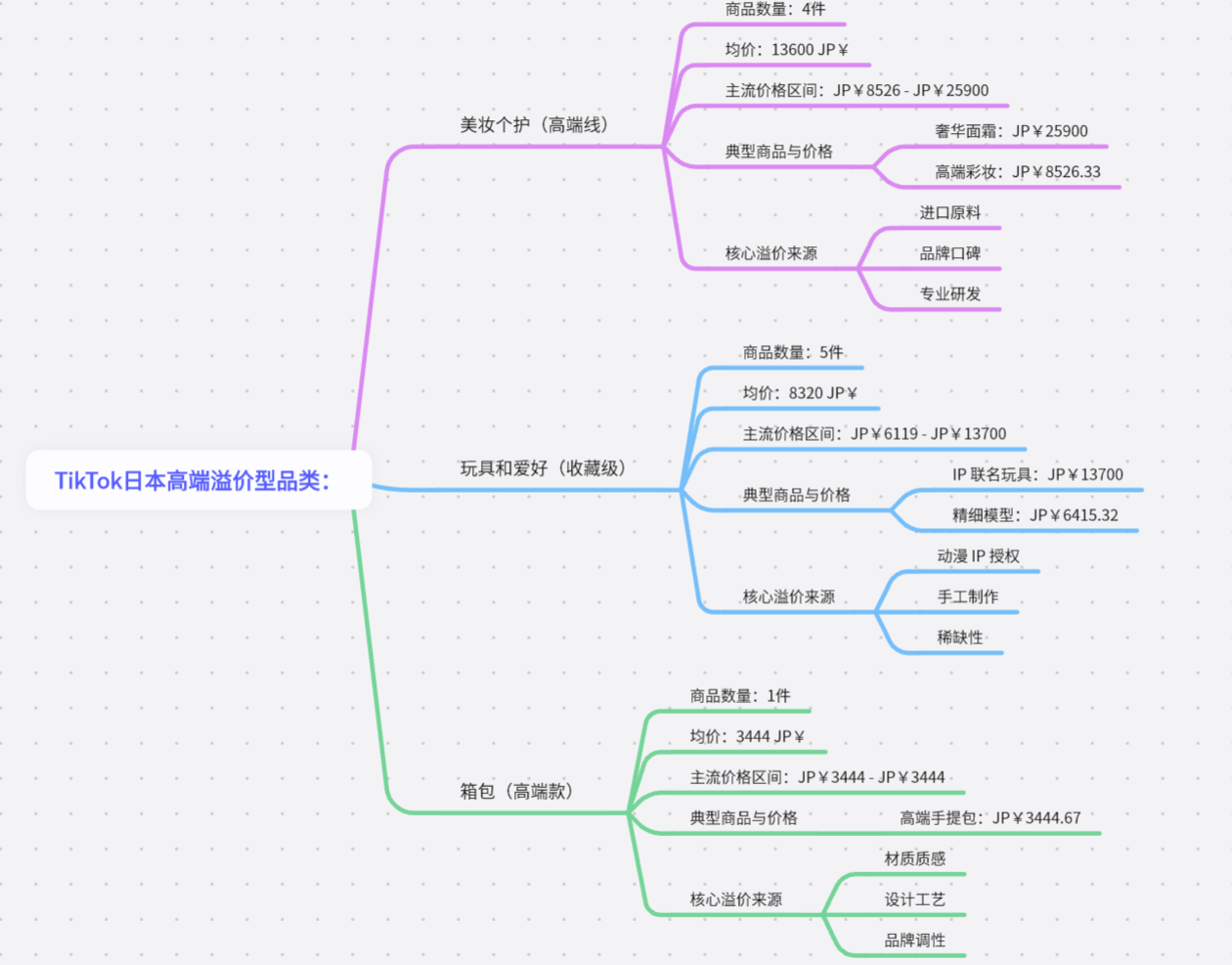TikTok美、墨、巴、日、德市场选品对比:哪些品类好卖?什么价格最受欢迎?