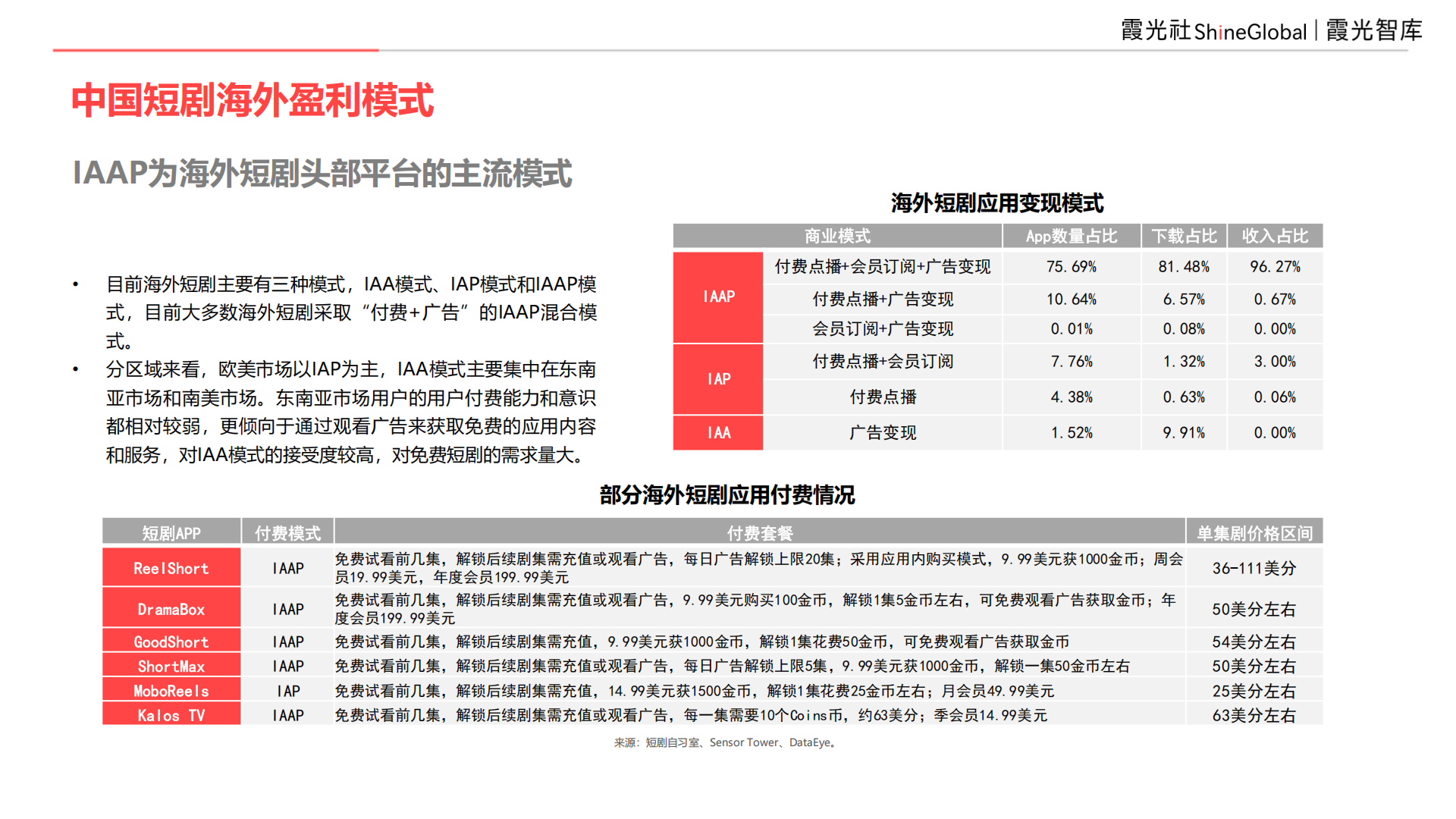 9亿全球用户,等待爆发中的短剧市场|2025中国短剧出海报告