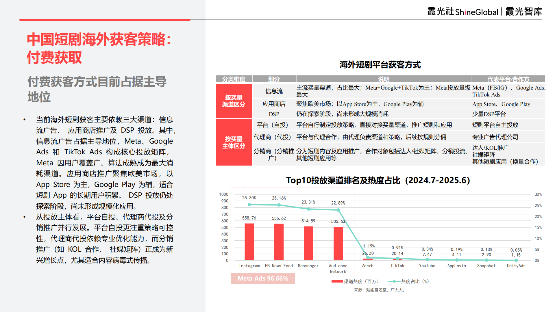 9亿全球用户,等待爆发中的短剧市场|2025中国短剧出海报告