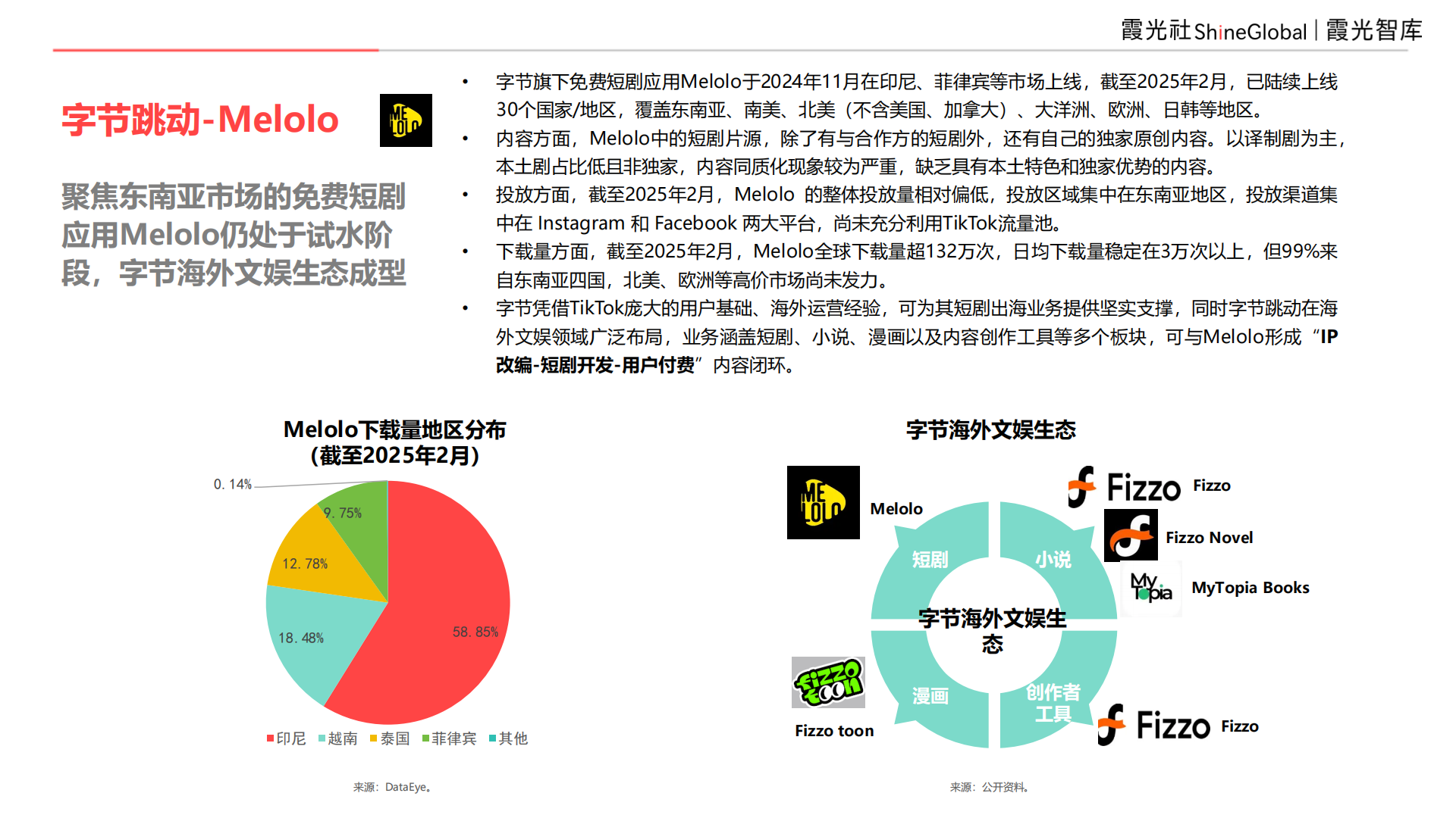 9亿全球用户,等待爆发中的短剧市场|2025中国短剧出海报告
