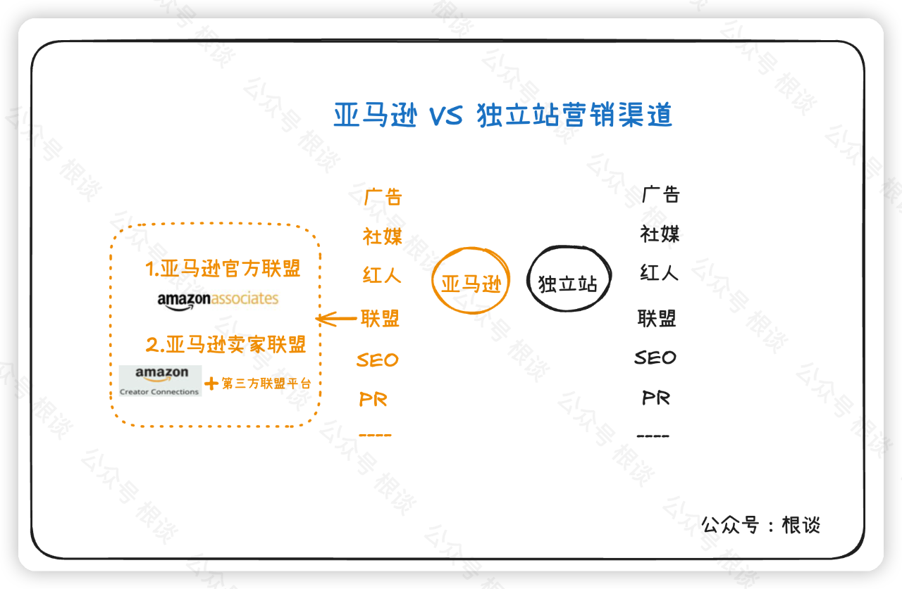 玩转亚马逊卖家联盟营销之初识篇,4000字长文梳理