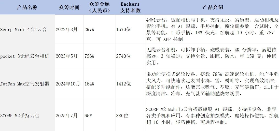 从众筹爆款到全球畅销,飞宇科技如何撬动摄影稳定器市场?