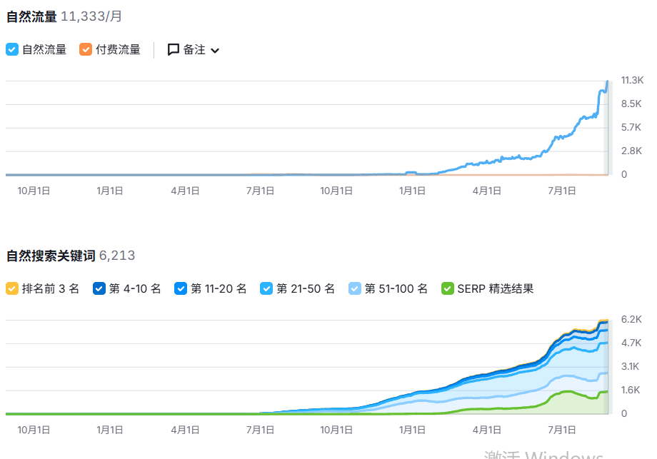 那些“昙花一现”的SEO流量,实则没用!!
