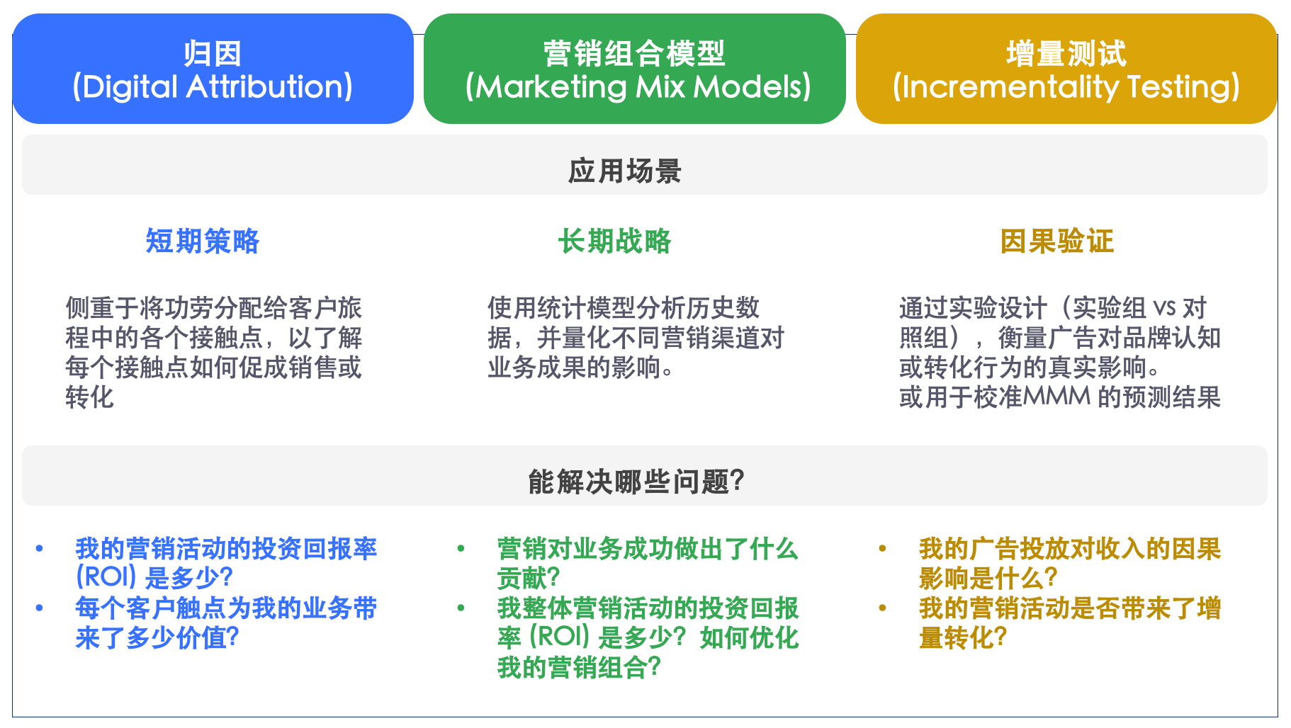 营销科学化必修课:一文读懂谷歌增量测试(Incrementality testing)