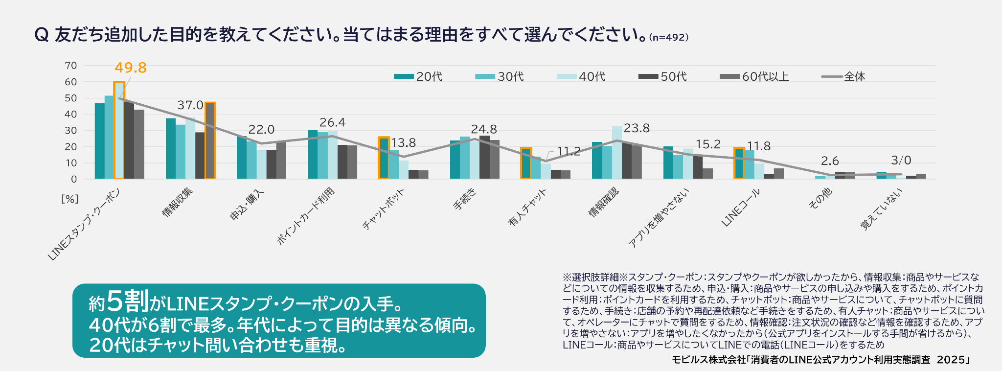 LINE私域方法论:从好友到LTV增长的真实路径
