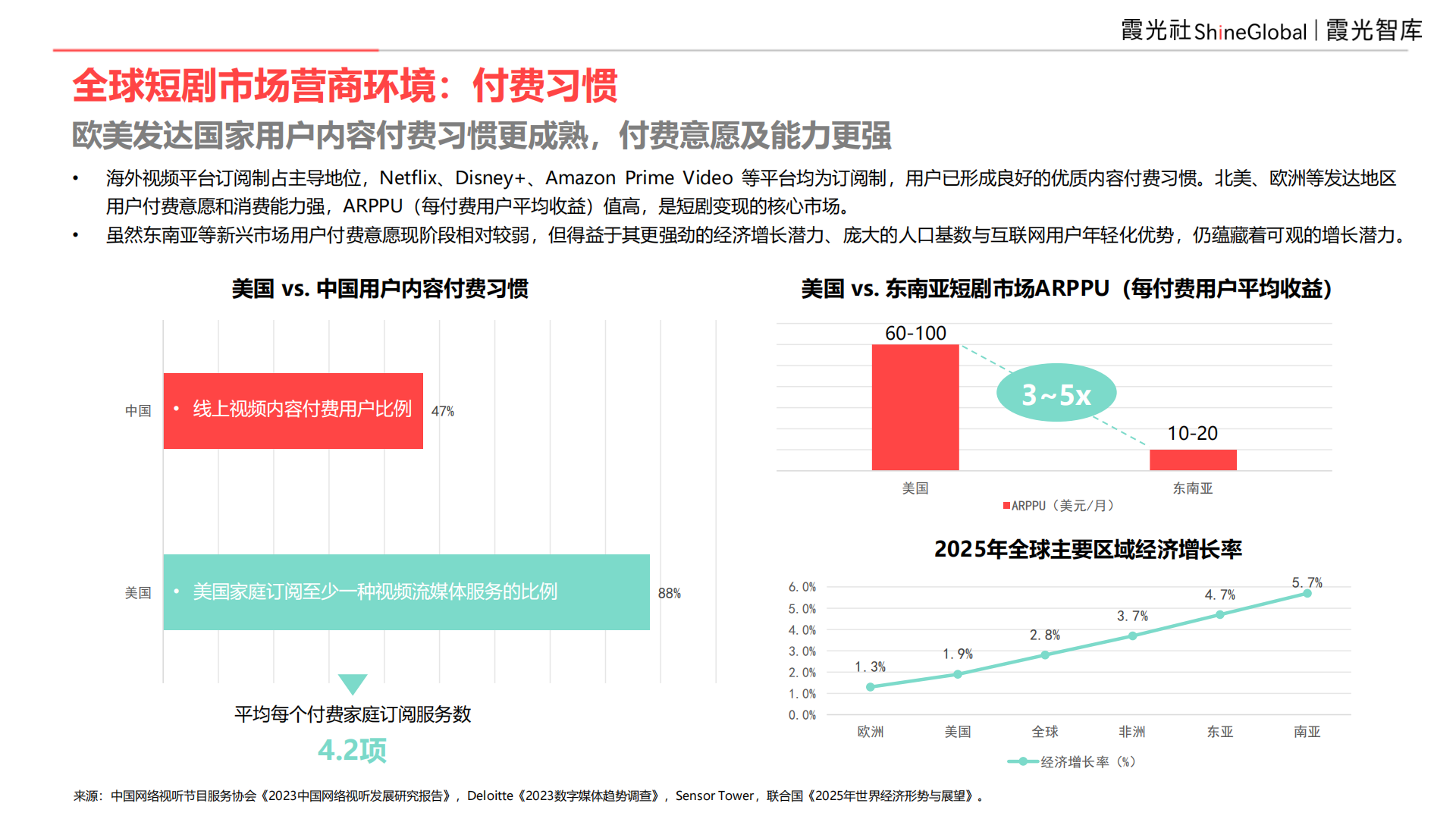 9亿全球用户,等待爆发中的短剧市场|2025中国短剧出海报告