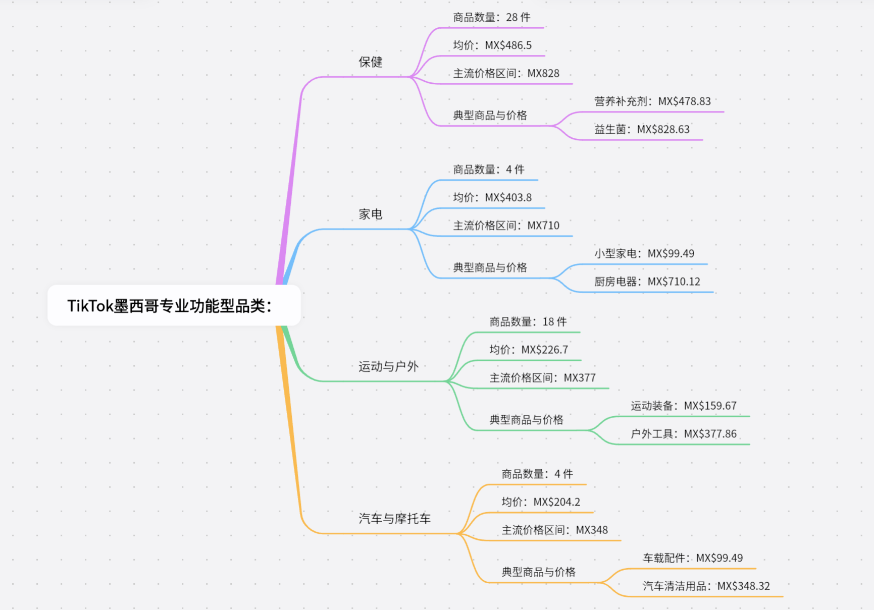 TikTok美、墨、巴、日、德市场选品对比:哪些品类好卖?什么价格最受欢迎?