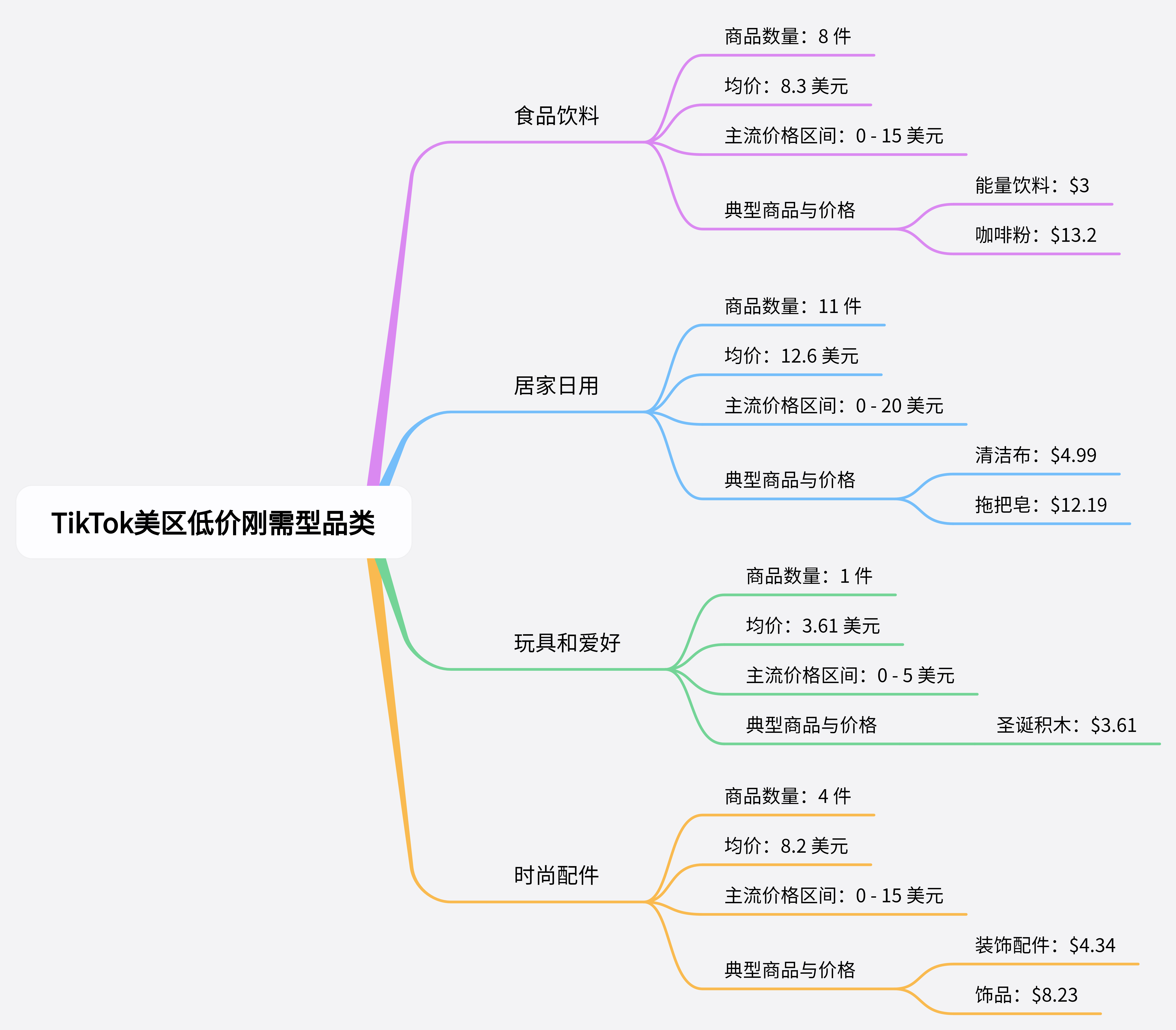 TikTok美、墨、巴、日、德市场选品对比:哪些品类好卖?什么价格最受欢迎?