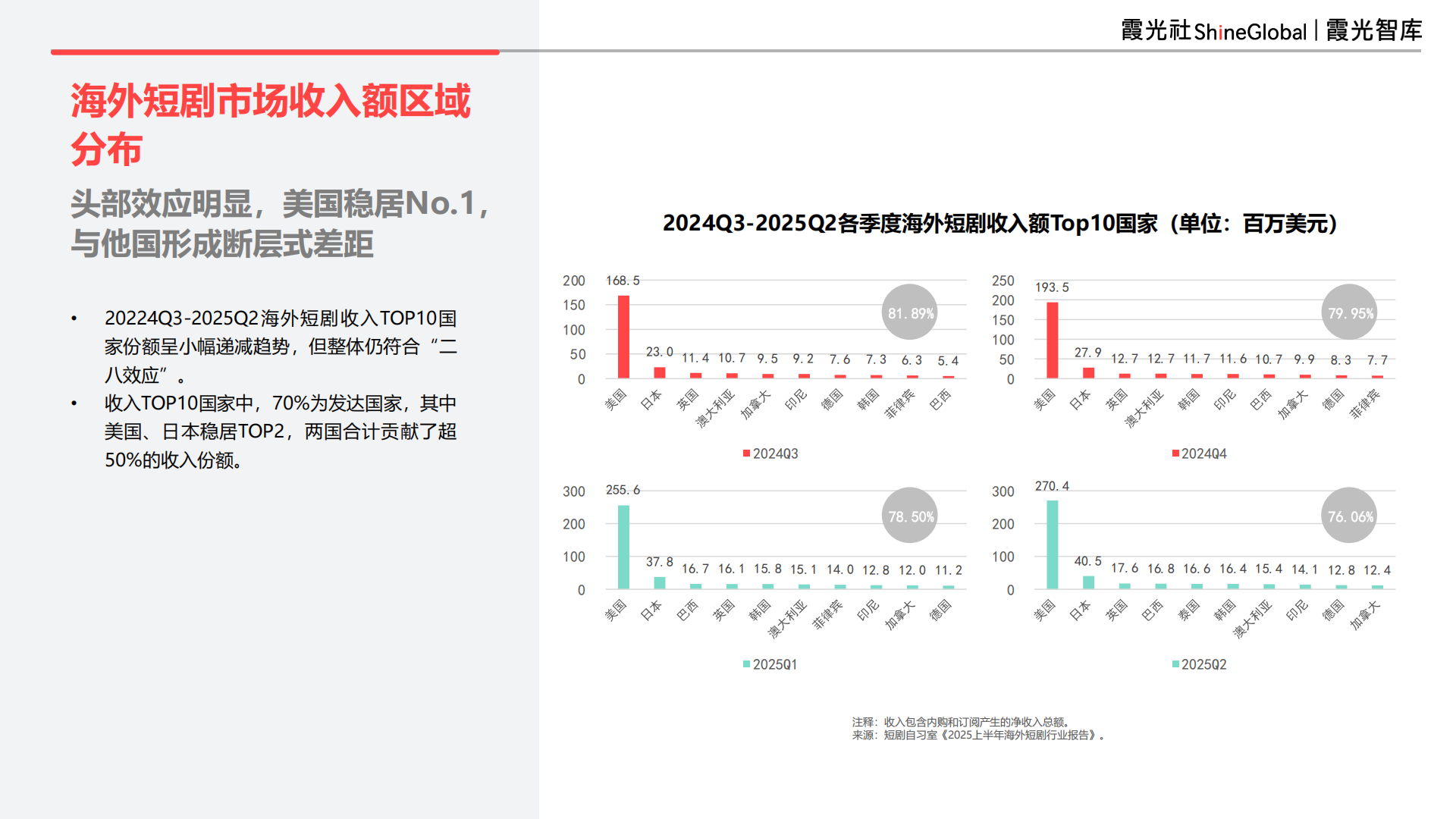 9亿全球用户,等待爆发中的短剧市场|2025中国短剧出海报告