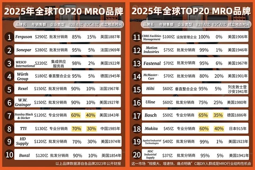 你不知道的MRO行业的结构性市场机会|低竞争度蓝海市场!
