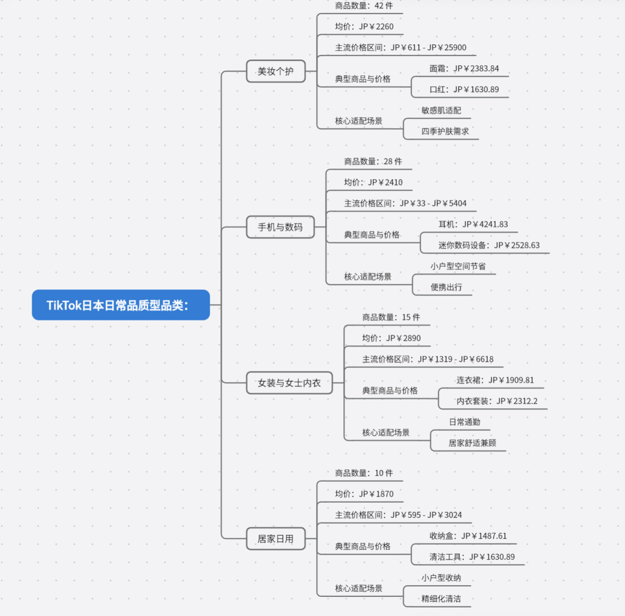 TikTok美、墨、巴、日、德市场选品对比:哪些品类好卖?什么价格最受欢迎?