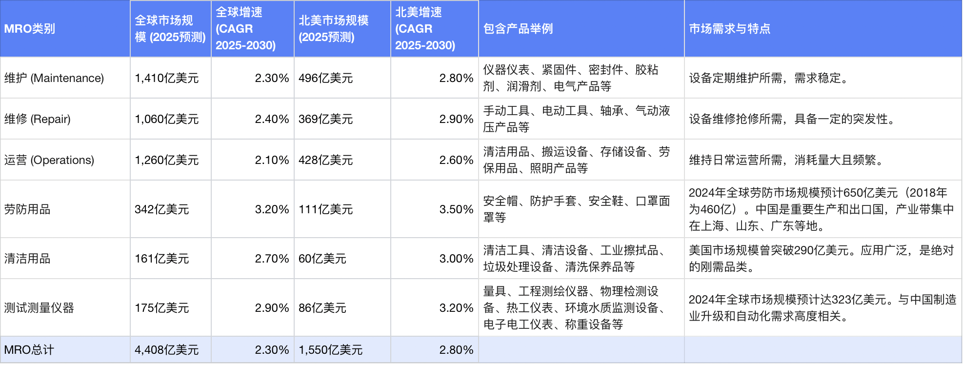 你不知道的MRO行业的结构性市场机会|低竞争度蓝海市场!