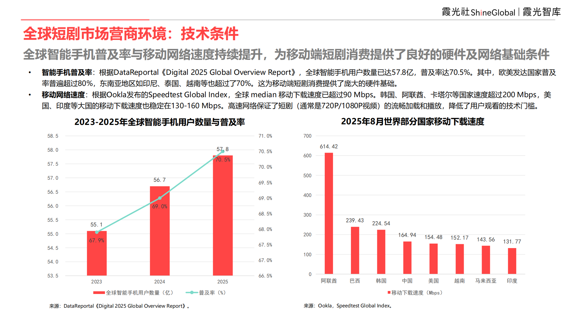 9亿全球用户,等待爆发中的短剧市场|2025中国短剧出海报告