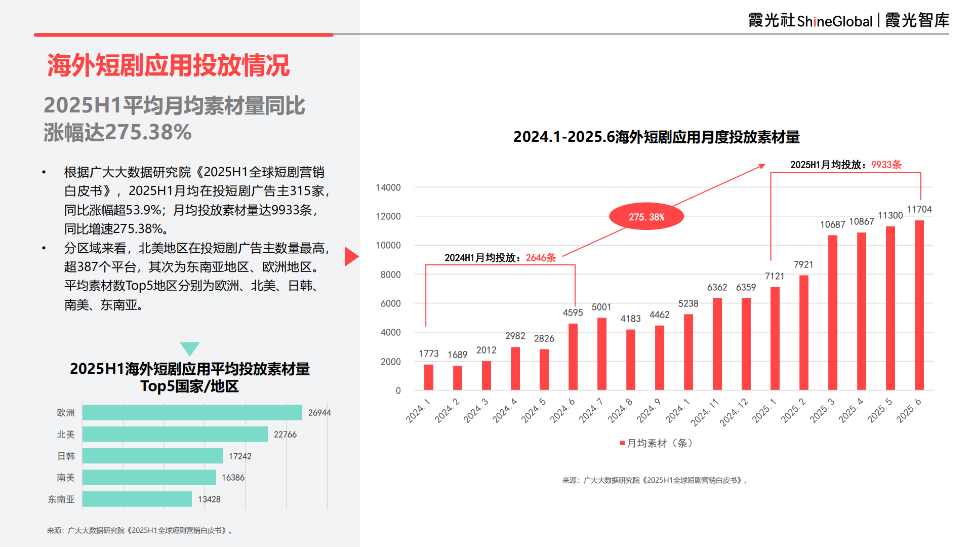 9亿全球用户,等待爆发中的短剧市场|2025中国短剧出海报告