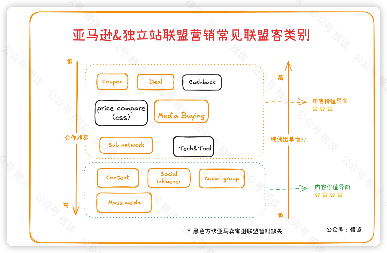 玩转亚马逊卖家联盟营销之初识篇,4000字长文梳理