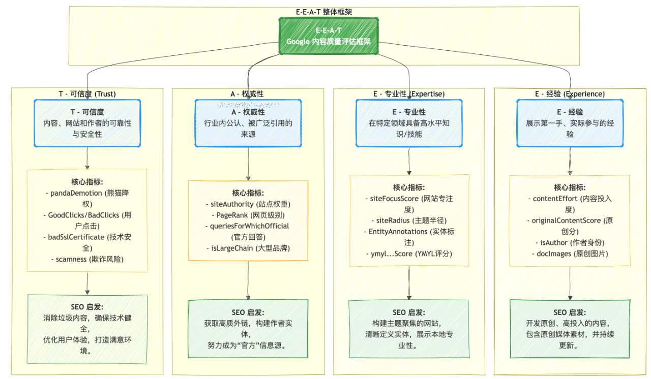 Google 内部文档的深度解析:核心指标、排名系统、EEAT以及检查清单