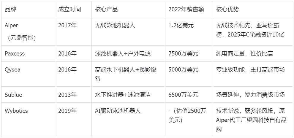 Aiper 凭啥撬开美国泳池市场?揭秘 Aiper 出海成功真相
