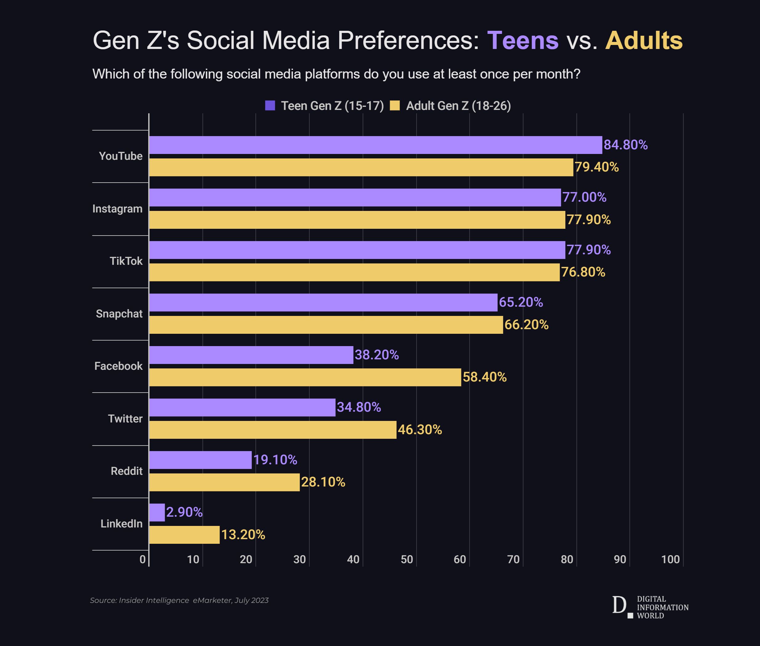 80% of Gen Z Use YouTube Every Month, But Other Platforms Aren’t Far Behind