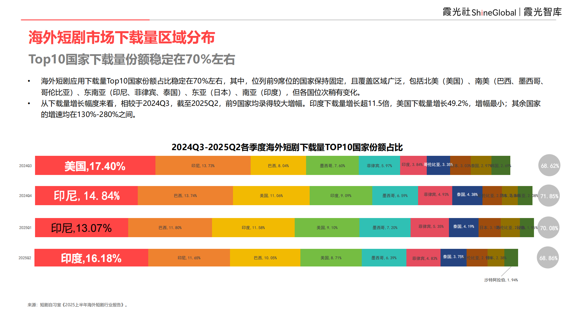 9亿全球用户,等待爆发中的短剧市场|2025中国短剧出海报告