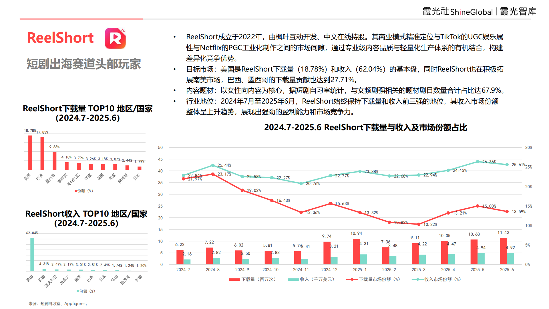 9亿全球用户,等待爆发中的短剧市场|2025中国短剧出海报告