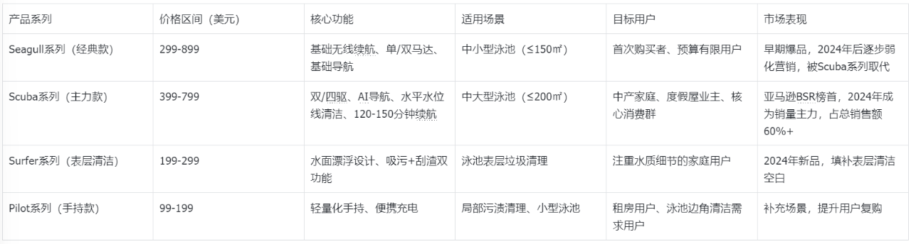 Aiper 凭啥撬开美国泳池市场?揭秘 Aiper 出海成功真相