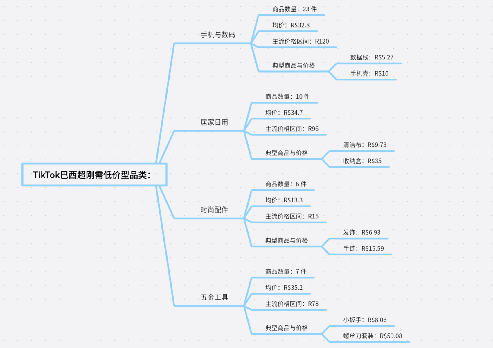 TikTok美、墨、巴、日、德市场选品对比:哪些品类好卖?什么价格最受欢迎?