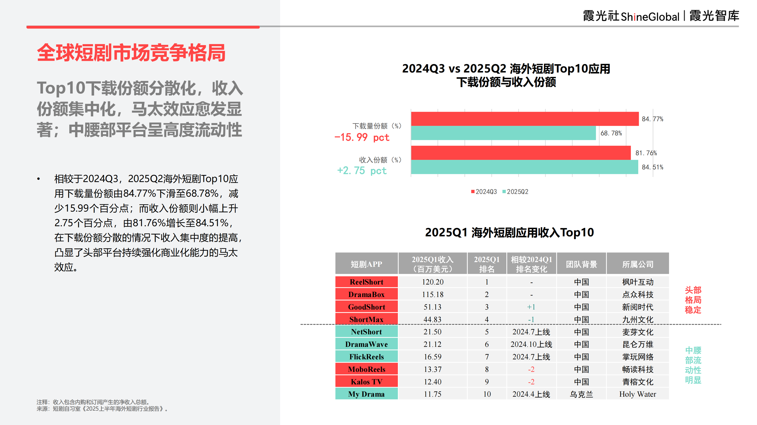 9亿全球用户,等待爆发中的短剧市场|2025中国短剧出海报告