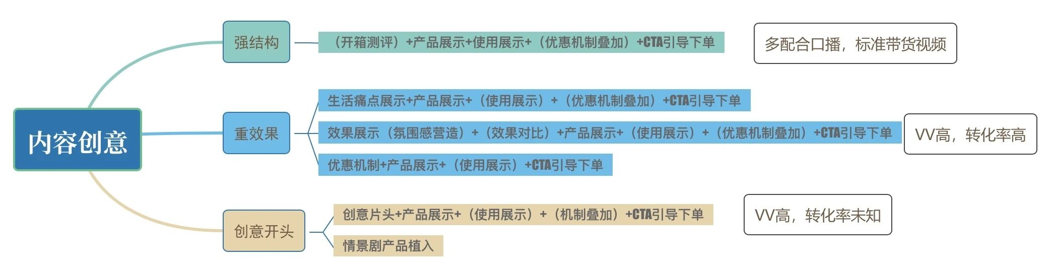 Tiktok内容:什么样的达人视频更容易出单?
