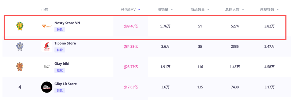 日均在线 7 小时,流量成本低 30%!Nesty Store 揭秘越南电商的赚钱逻辑