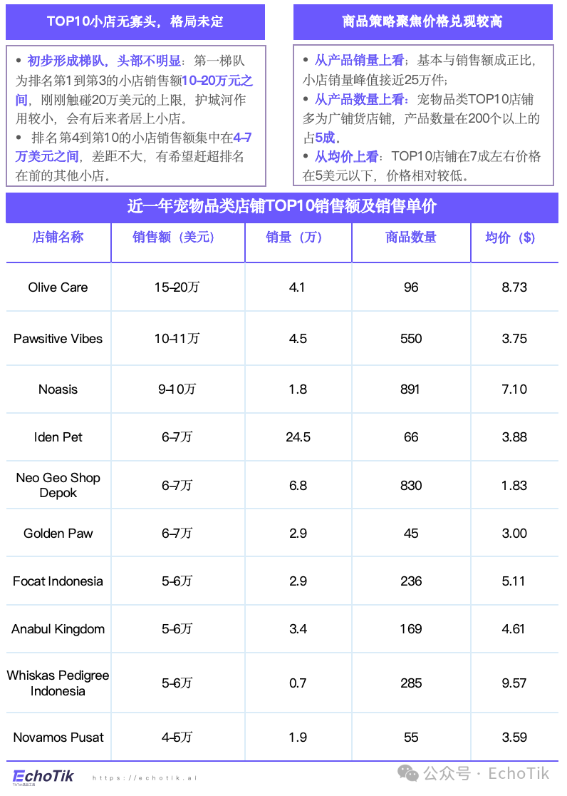 高潜类目|TikTok Shop 宠物类目市场分析报告(2024-2025)—— EchoTik