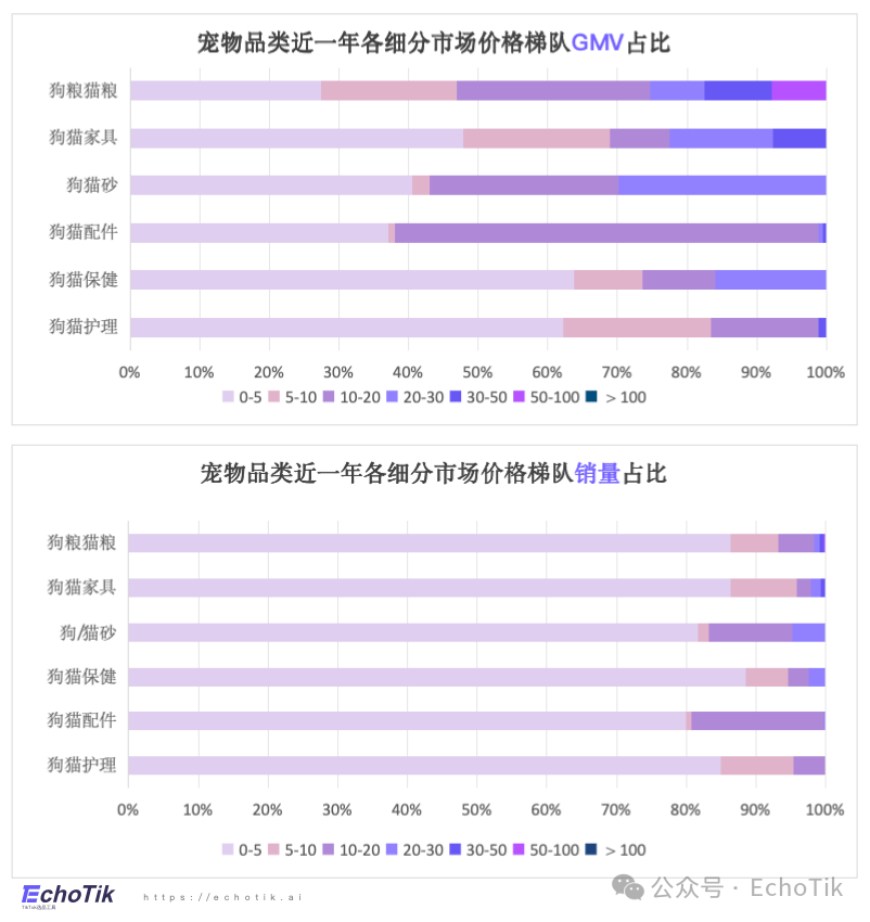 高潜类目|TikTok Shop 宠物类目市场分析报告(2024-2025)—— EchoTik