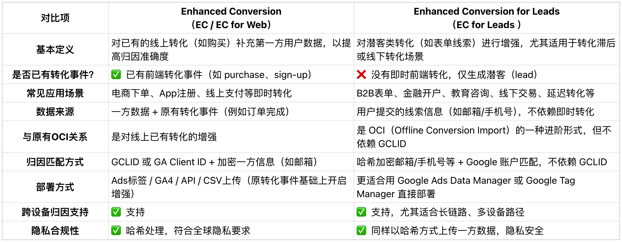 出海+AI | 用好这套谷歌AI衡量方法,出海品牌ROI立见提升