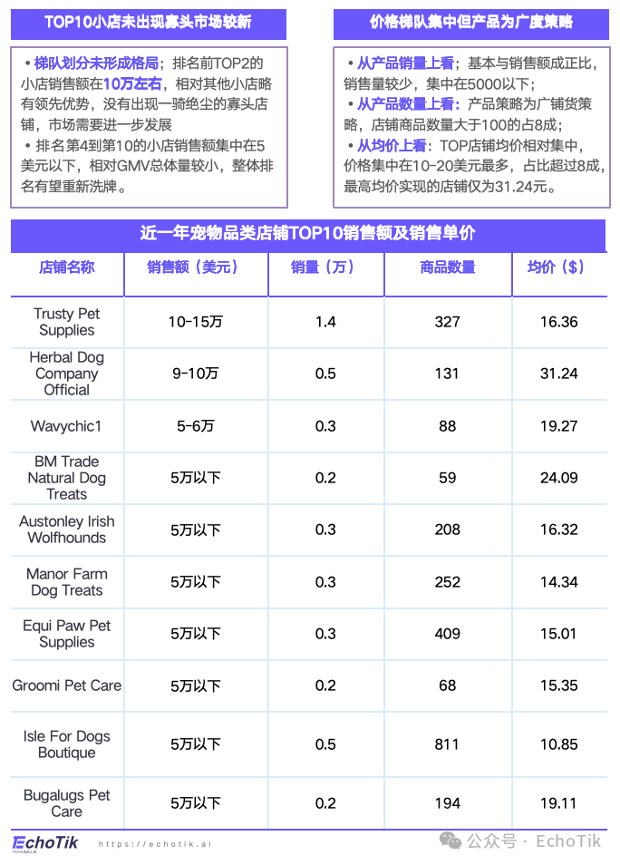 高潜类目|TikTok Shop 宠物类目市场分析报告(2024-2025)—— EchoTik
