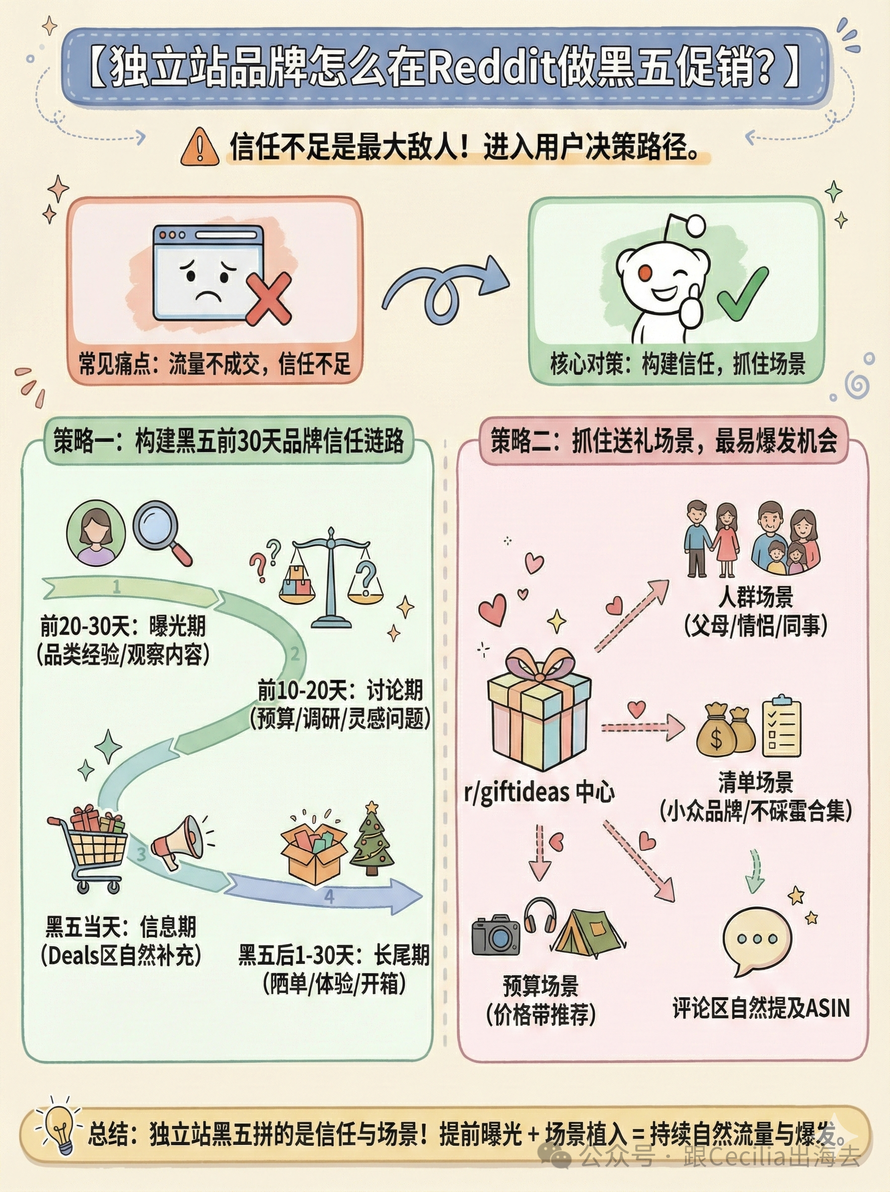 独立站品牌怎么在Reddit做黑五促销?