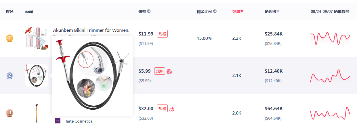 登上TikTok英区销量飙升榜,滚动晾衣架销量环比上涨454%