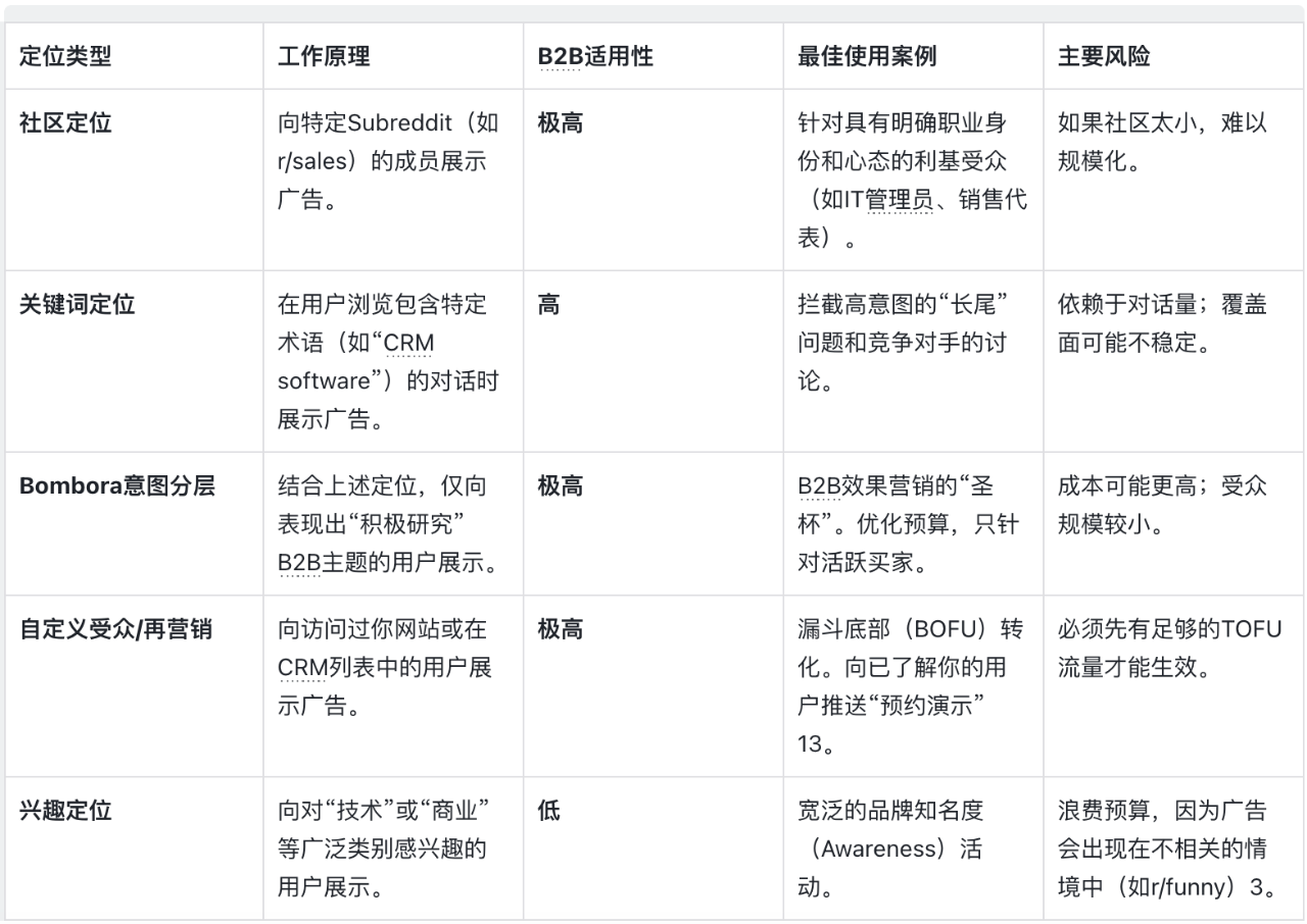 B2B企业Reddit运营策略