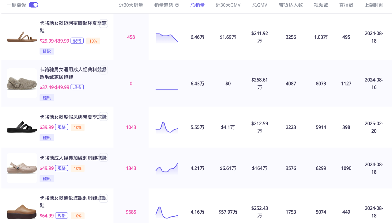 TikTok美国站GMV突破5000万美金!「丑鞋」鼻祖Crocs靠社交电商打赢翻身仗|EchoTik选品